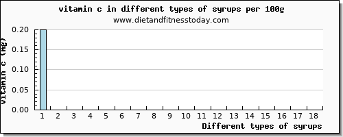 syrups vitamin c per 100g